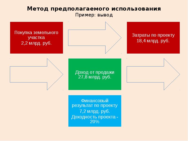 Метод предполагаемого использования