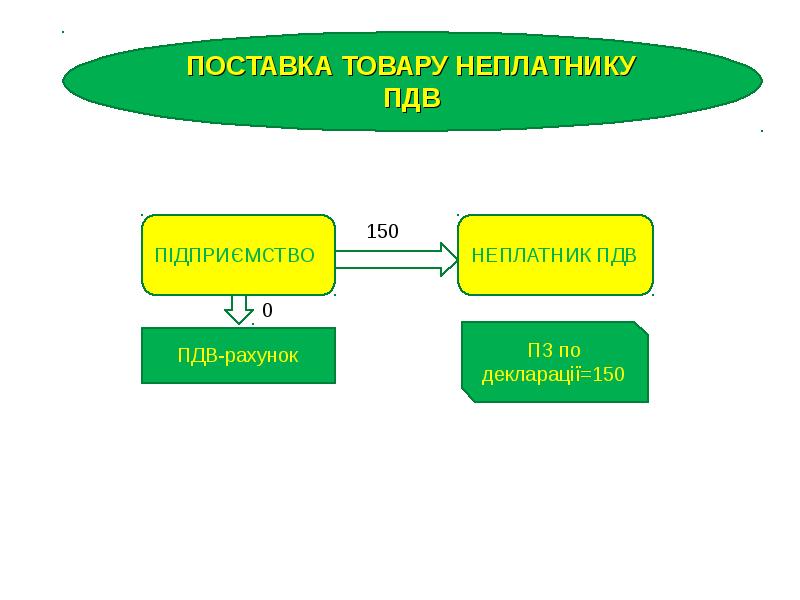 Разработка проекта пдв