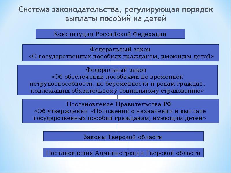 Виды социальных пособий в рф презентация