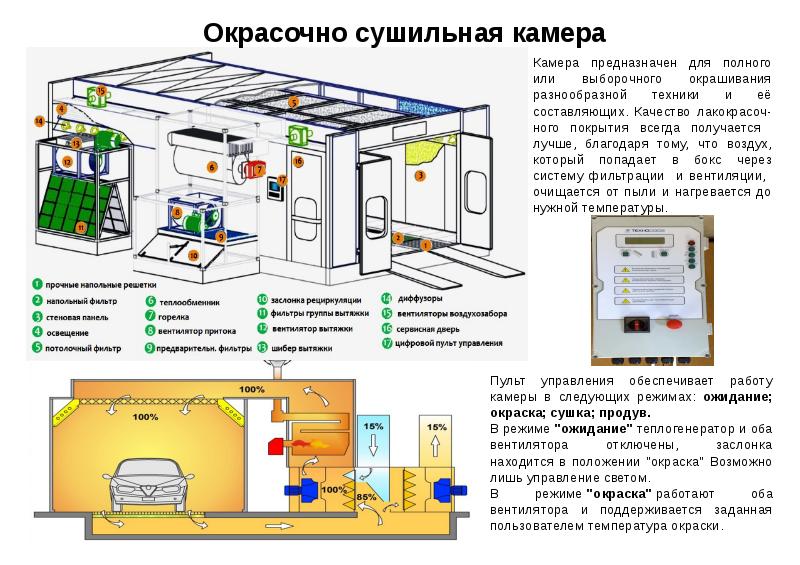 Камера для окраски автомобилей