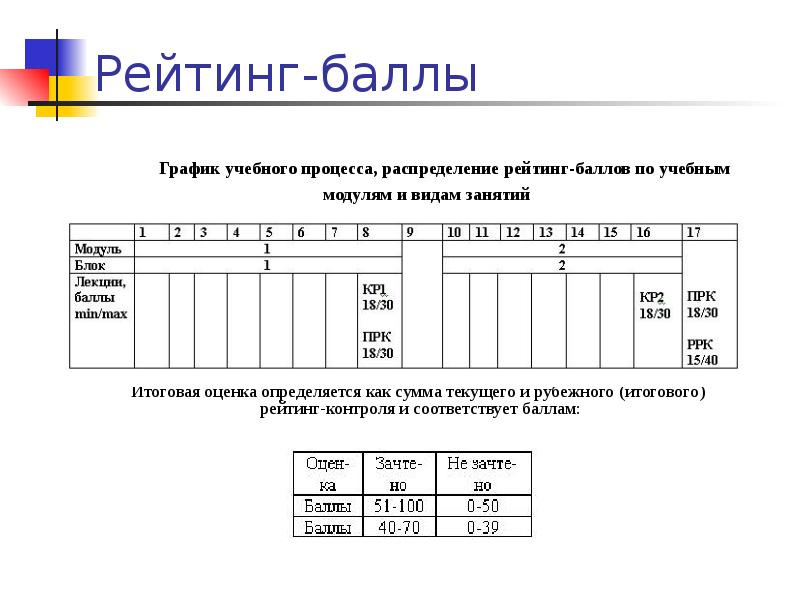 График баллов. Диаграмма в баллах.