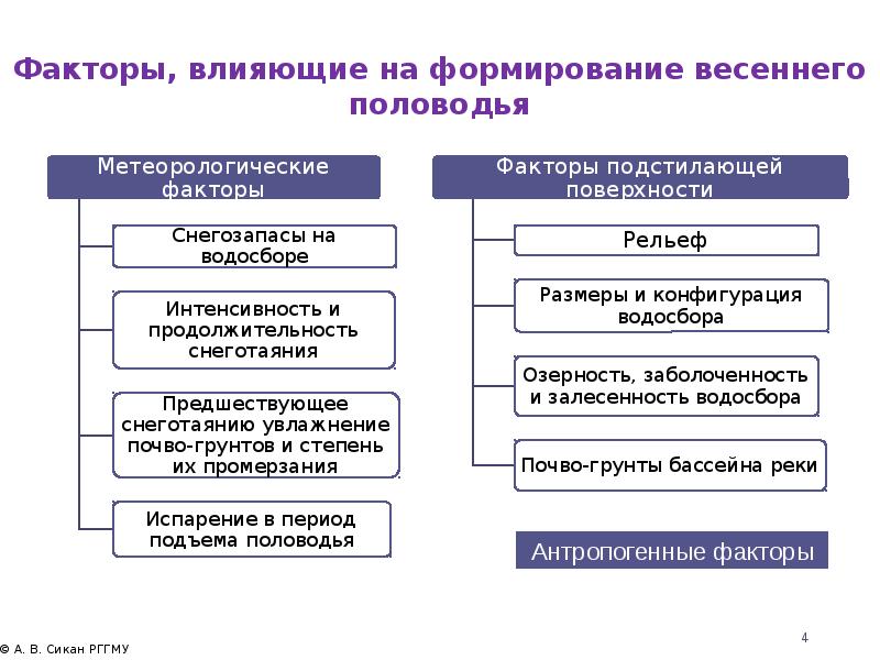 Максимальный фактор. Факторы влияющие на формирование половодий и паводков. Какие факторы влияют на размер половодья?. Расчет максимального стока весеннего половодья. Гидрологические расчеты.