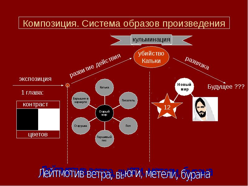 План произведения двенадцать блок