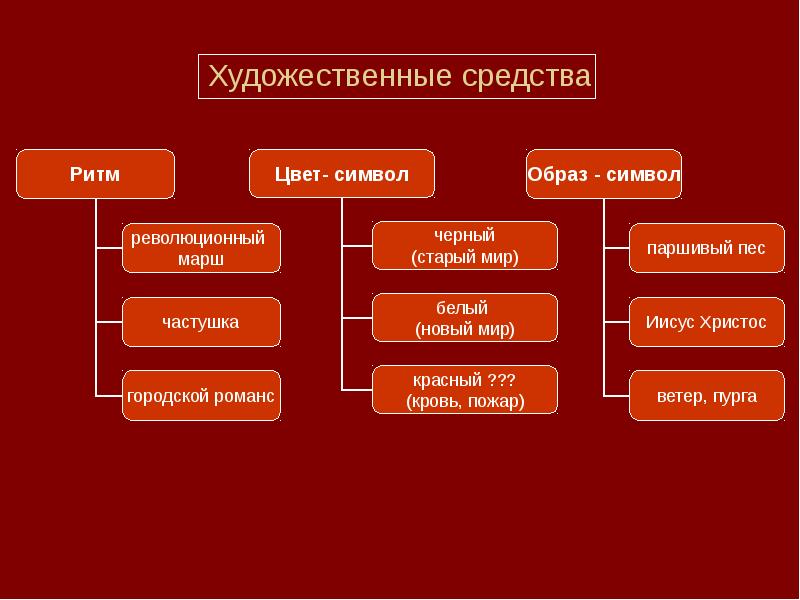 Средства искусства. Поэма 12 средства выразительности. Средства выразительности в поэме 12 блок. Художественно выразительные средства в поэме двенадцать. Средства выразительности в поэме.