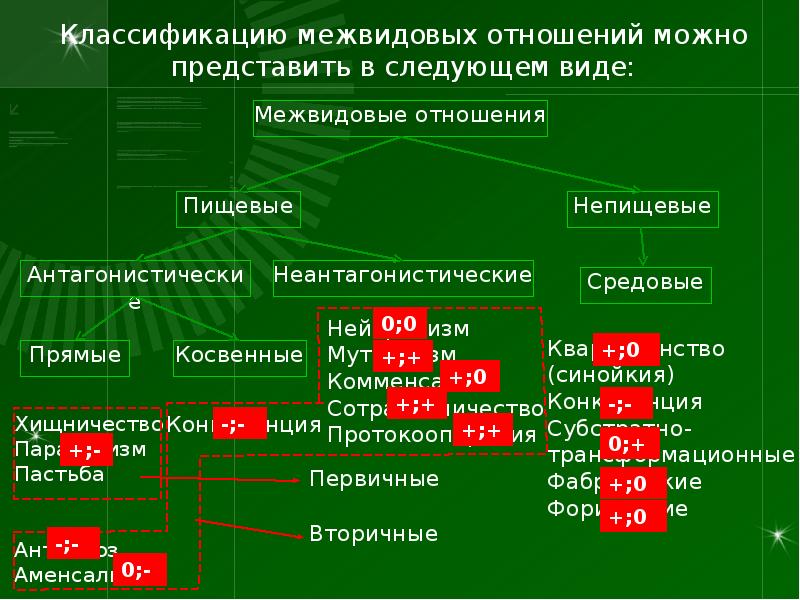 Межвидовые взаимоотношения презентация