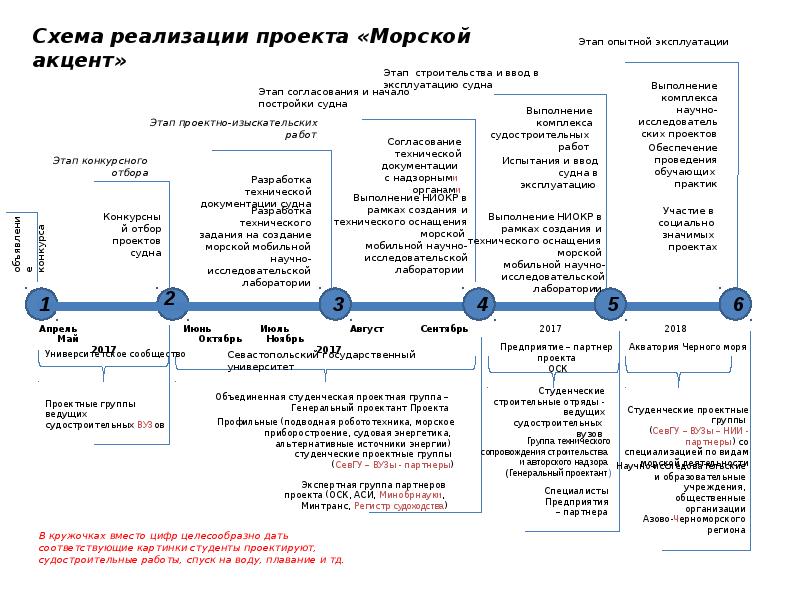 Морские проекты и технологии вакансии