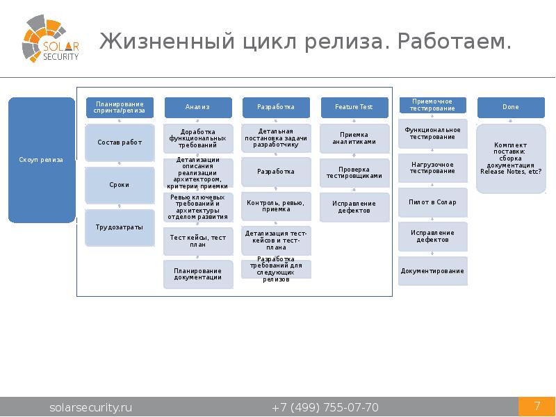 Agile план релизов