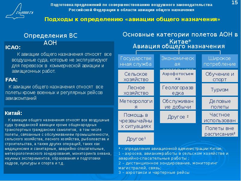 Подготовка предложить. Типы полетов воздушных судов. Структура воздушного законодательства. Авиационное законодательство. Предложения по совершенствованию авиакомпании.