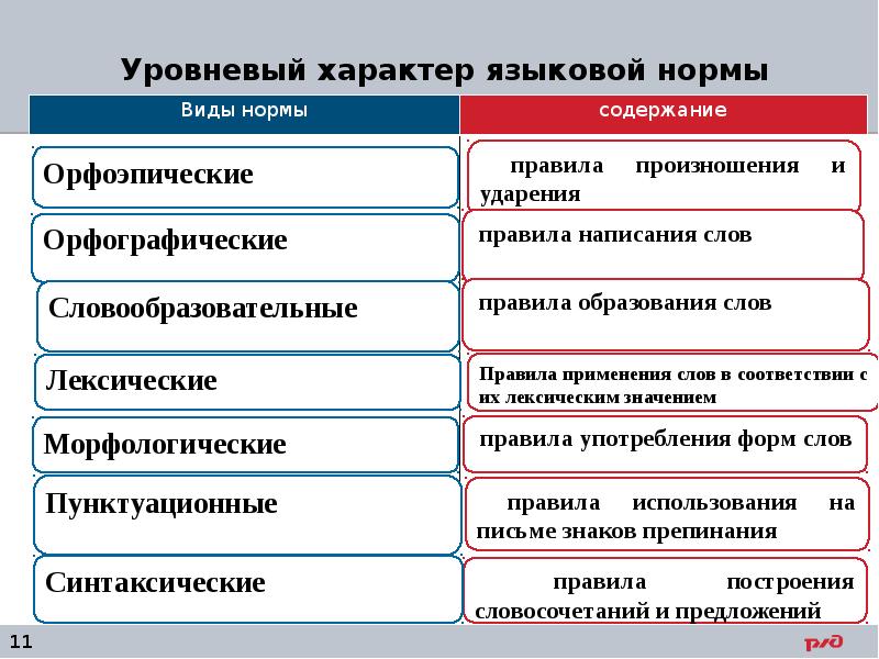 Русский язык и культура речи презентация