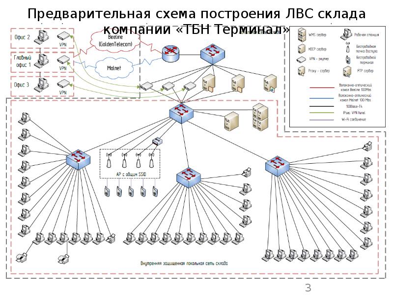 Схема построения сети