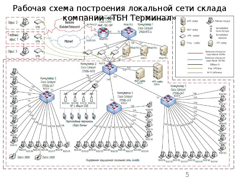 Схема построения сети