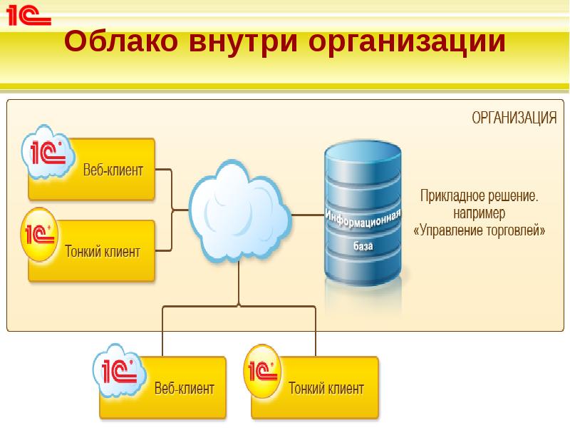 Облако внутри организации Облако внутри организации