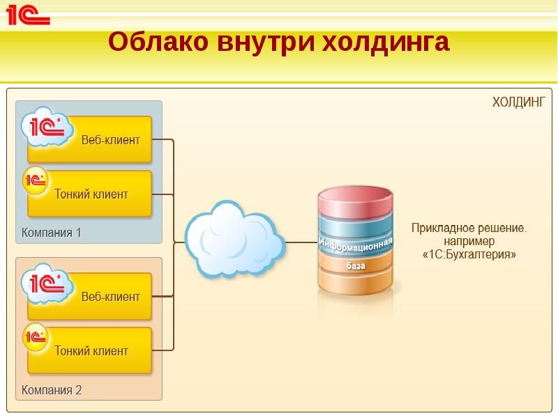 Облако внутри холдинга Облако внутри холдинга
