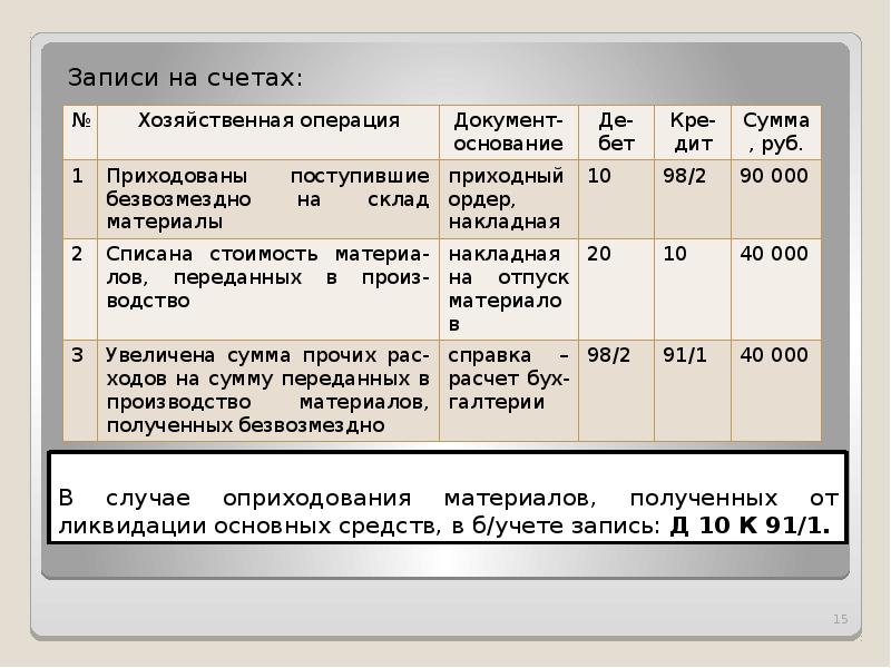 Ликвидация основных средств. Оприходованы материалы. Оприходованы материалы от ликвидации основных средств проводка. Оприходованы материалы на склад. Оприходован объект основных средств.