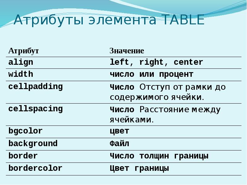 Атрибуты таблицы html. Атрибуты html список. Атрибуты CSS И их значение. Элементы и атрибуты html.