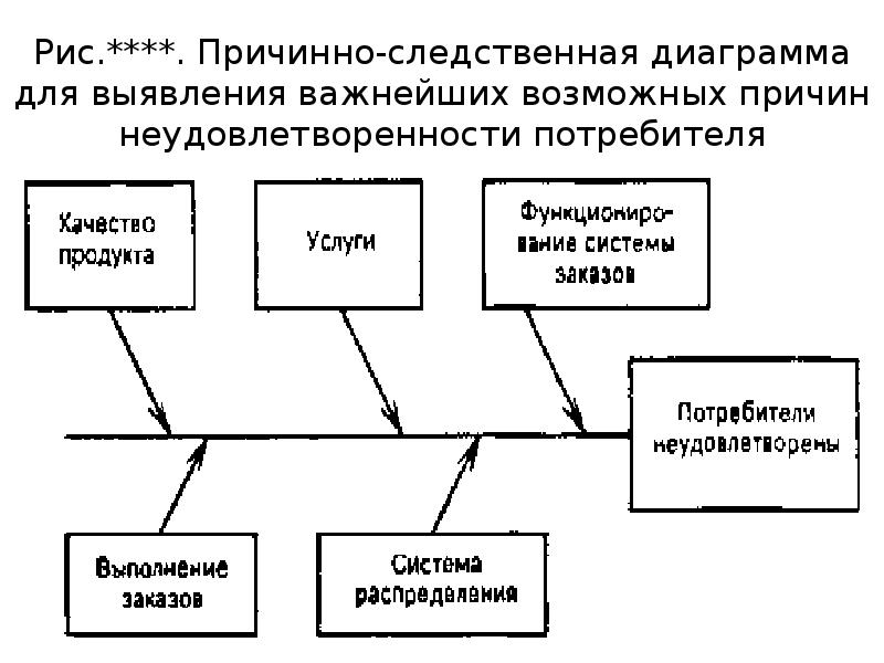 Диаграмма причин и следствий