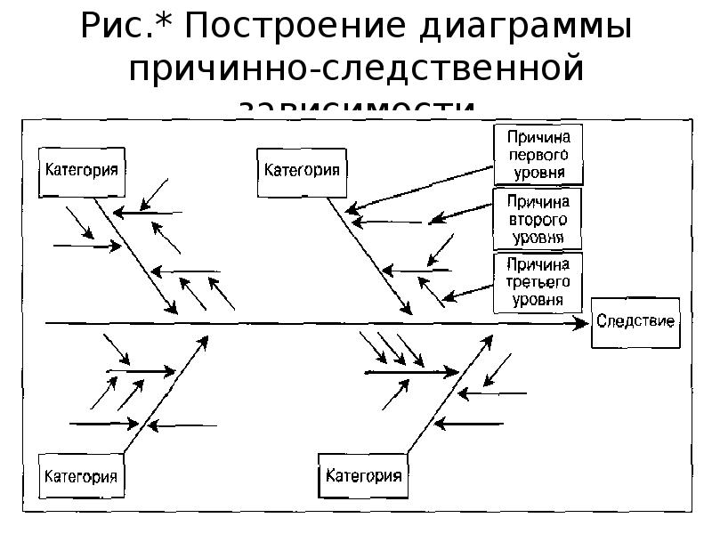 Диаграмму причинно следственных связей