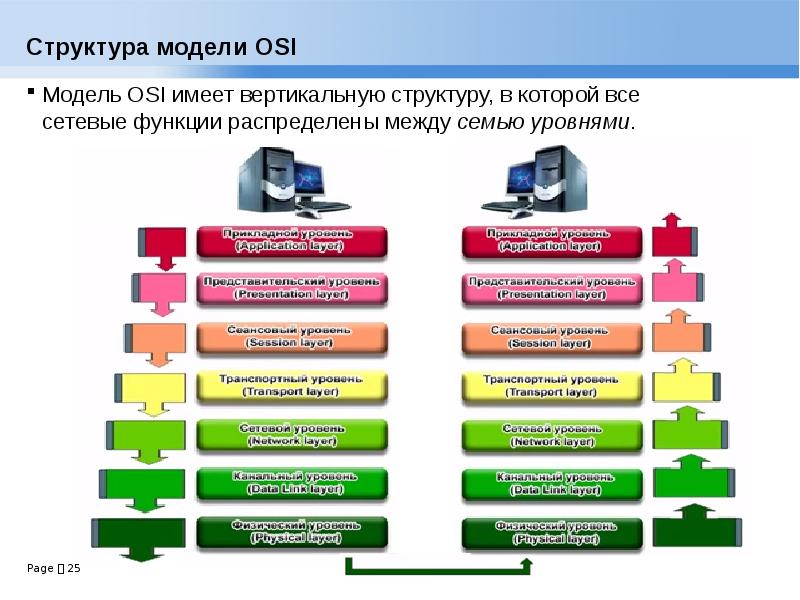 Функции модели osi. Уровни модели оси и протоколы. Модель оси 7 уровней протоколы. Osi ISO 7 уровней. Сетевая модель osi.
