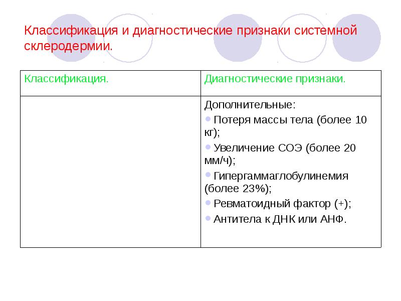 Признаки системной склеродермии. Классификационные критерии системной склеродермии. Системная склеродермия ревматоидный фактор. Ревматоидный фактор при склеродермии. К классификационным критерия системной склеродермии относится.