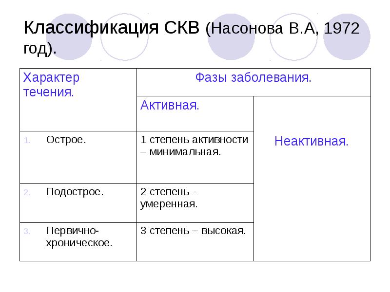 Обмен скв. Степень активности СКВ классификация. Классификация Насоновой СКВ. Системная красная волчанка классификация. Классификация системной красной волчанки по активности.