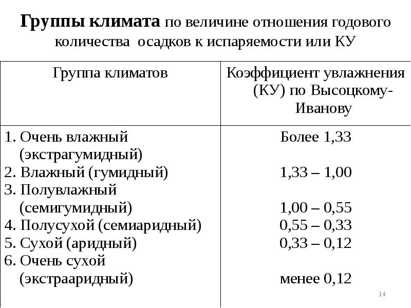 Группы климата по величине отношения годового количества осадков к испаряемости или Группы климата по величине отношения годового количества осадков к испаряемости или