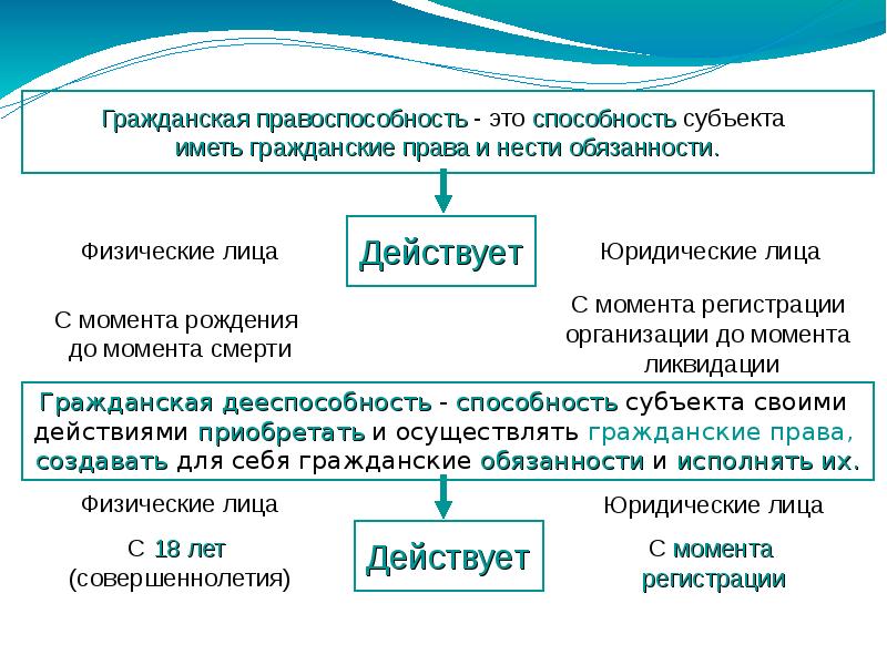 Гражданская правоспособность и дееспособность презентация