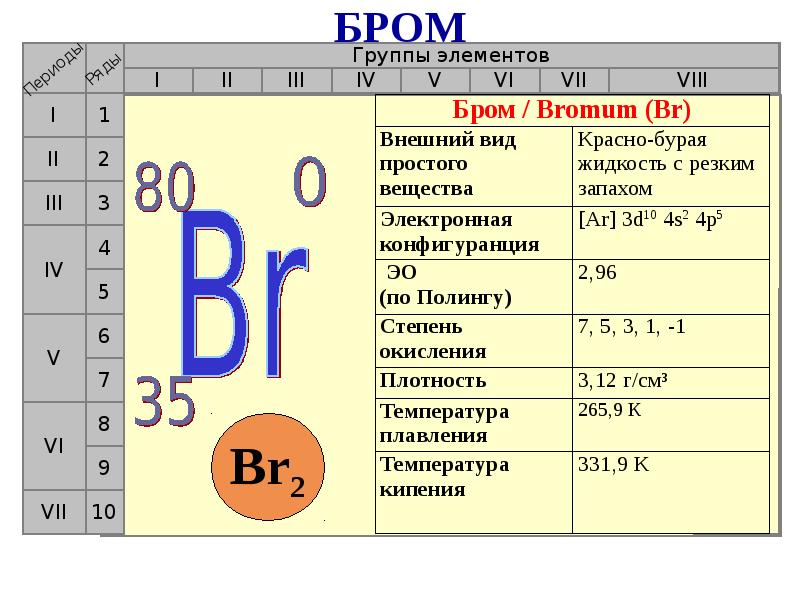 Внешний электронный слой брома. Бром номер периода и группы. Бром характеристика элемента. Характеристика брома. Бром химический элемент характеристика.