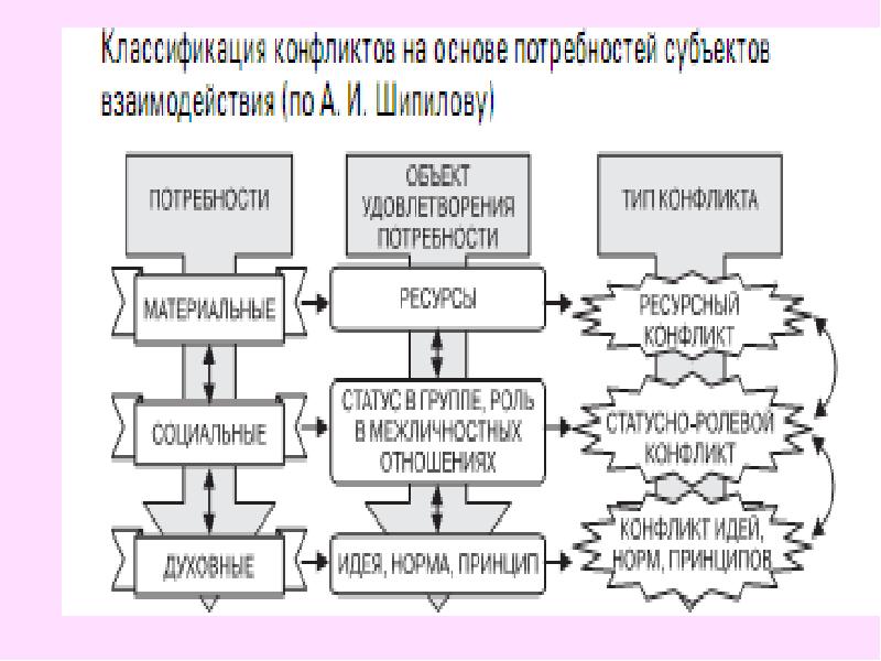 Классификация конфликтов схема