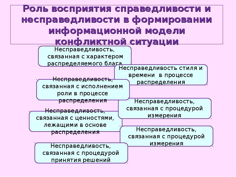 Особенности эмоционального реагирования в конфликтах презентация