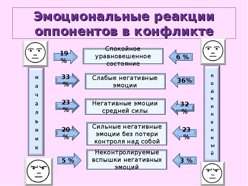 Эмоции и конфликт презентация