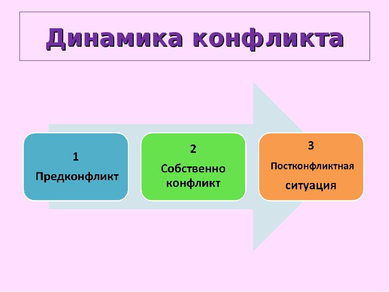 Динамика конфликта. Динамика протекания конфликта. Динамика конфликта в психологии. Динамика конфликта презентация. Динамика конфликта в психологии презентация.