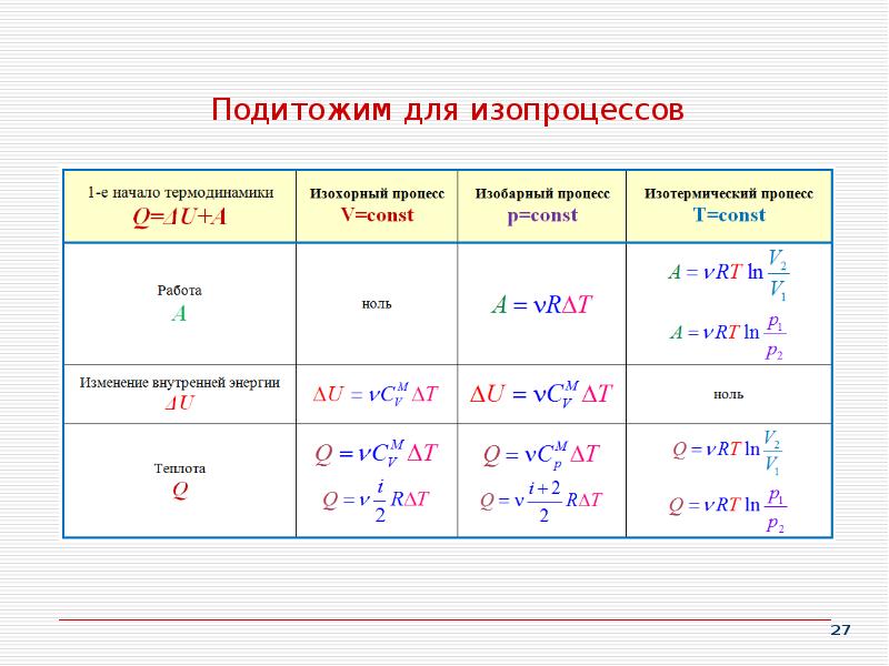 Подитожим для изопроцессов Подитожим для изопроцессов