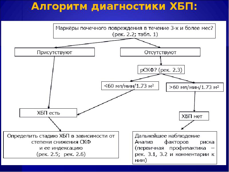 Креатинин в сыворотке с определением скф