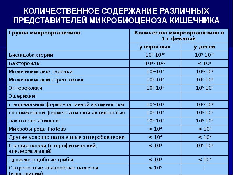 Анаэробные условно патогенные. Нормы бактерий в кишечнике. Микробиологические критерии дисбиоза кишечника. Исследование микробиоценоза кишечника. Исследование на условно-патогенную кишечную микрофлору показатели.