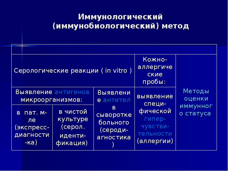 Иммуногенетический метод генетики презентация