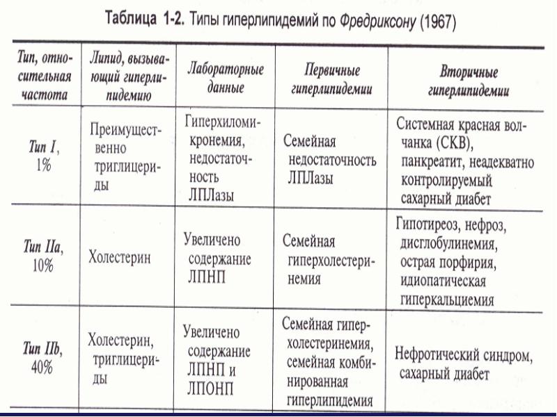 Типы гиперлипидемии