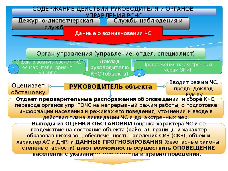 Защита населения и территорий в чрезвычайных ситуациях презентация