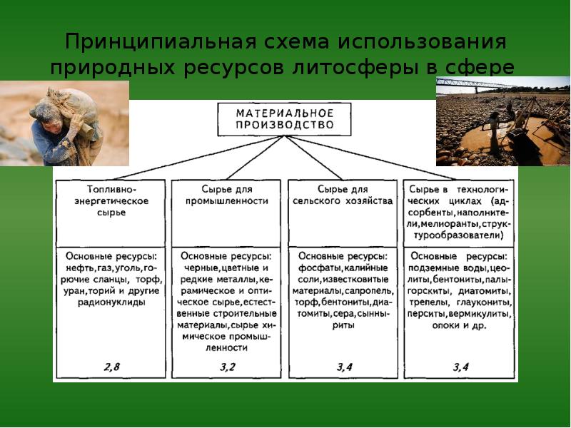 Схема использования ресурсов. Составьте схему виды природных ресурсов. Классификация природных ресурсов схема. Примерная схема ресурсного цикла. Составьте схему классификации природных ресурсов.
