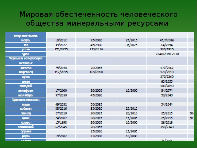 Запасы минеральных ресурсов. Обеспеченность минеральными ресурсами мира. Обеспеченность территории ЦР минеральными ресурсами. Таблица обеспеченность минеральными ресурсами стран. Минеральные ресурсы обеспеченность.