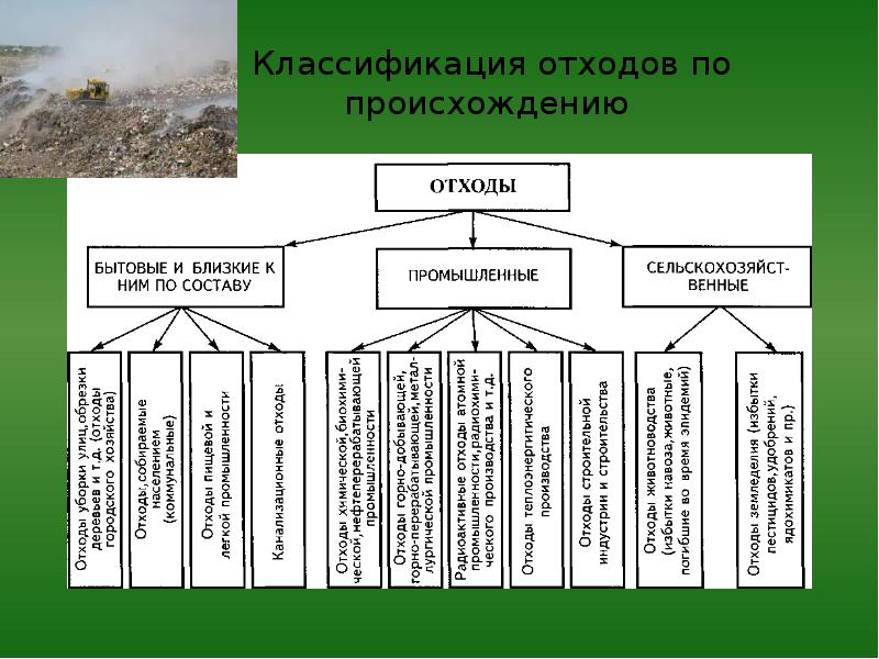 Классификация отходов. Ресурсная экологическая функция литосферы. Экологические функции литосферы. 1) Экологические функции литосферы.. Загрязнение литосферы схема.