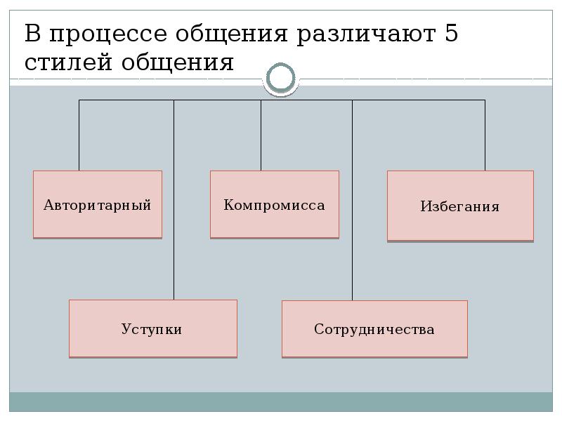 Стили общения схема