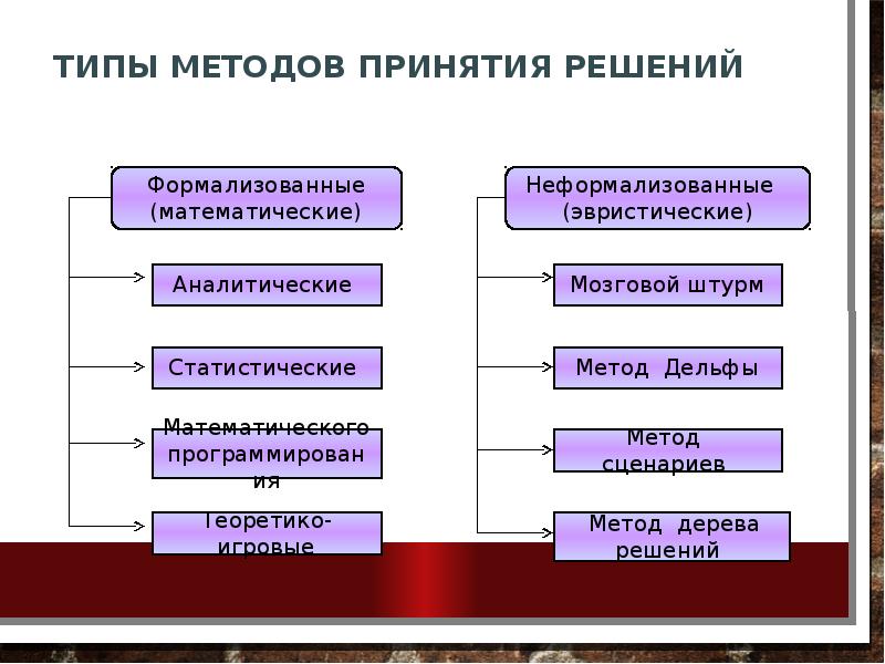 Виды типы методы. Виды методов принятия решений. Формальные и неформальные методы принятия решений. Типы методов принятия управленческих решений. Формализованные и неформализованные методы принятия решений.