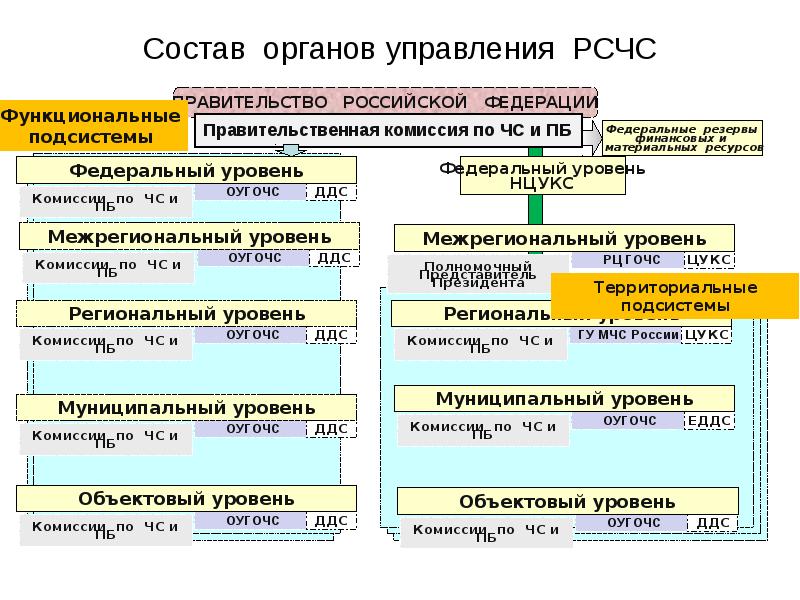 Сколько уровней имеет структура схемы рсчс