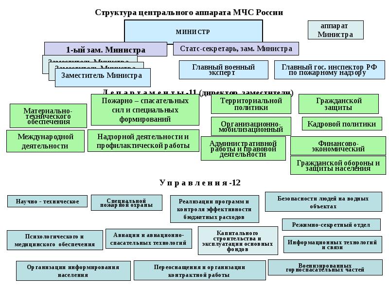 Структура мчс россии схема