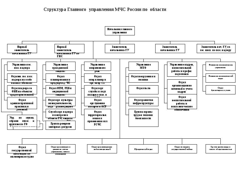 Организационная структура мчс россии схема