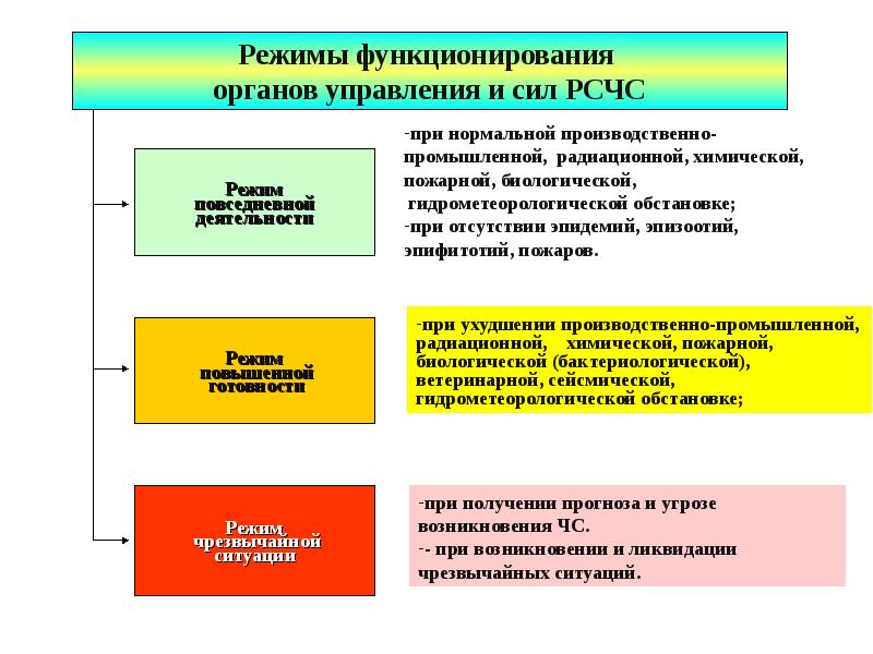 Жизнедеятельность органов. Режимы функционирования органов управления. Режим функционирования органов управления РСЧС. Функционирование органов управления и сил РСЧС. РСЧС режимы функционирования РСЧС.