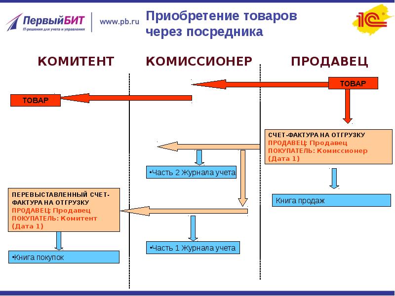 Комиссионер схема работы