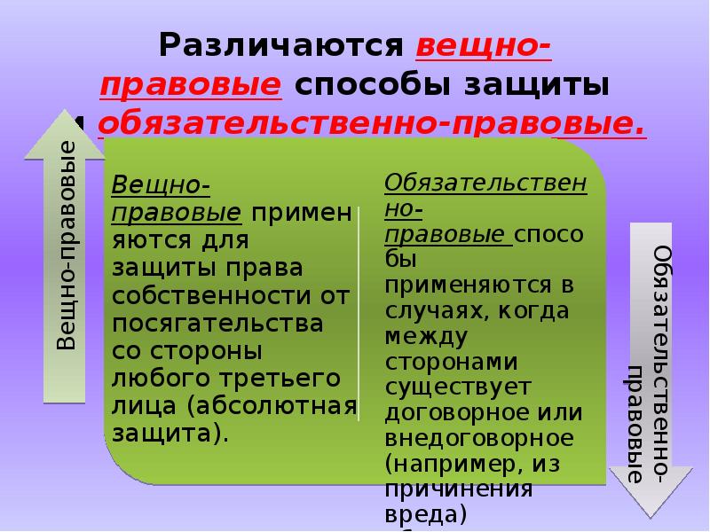 Защита прав собственности и иных вещных прав презентация