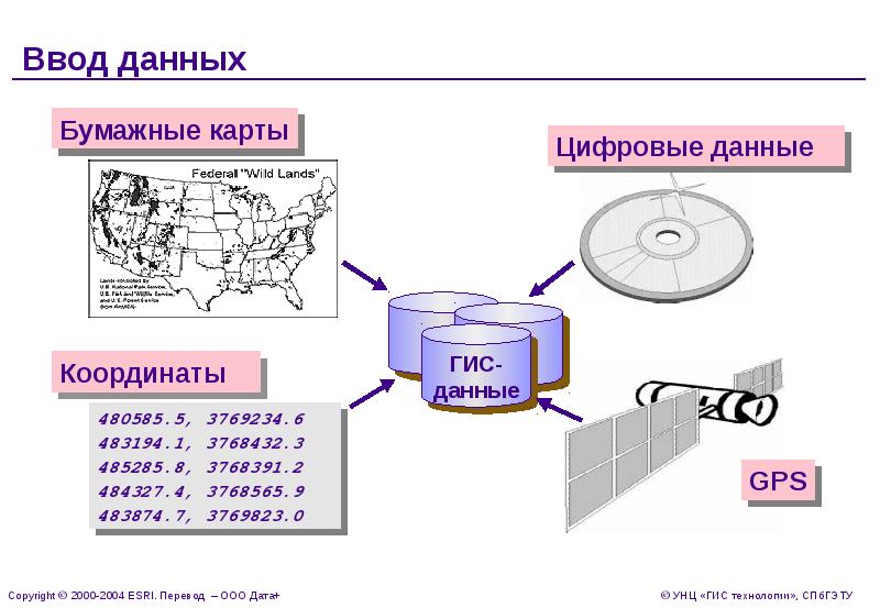 Структура гис схема