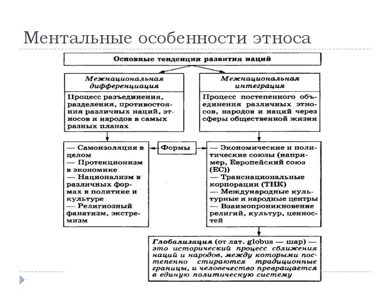 Составить схему две тенденции развития наций